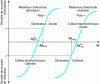 Figure 7 - Current-potential characteristics of each electrode in an electrochemical cell