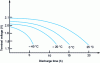 Figure 13 - C/20 discharge characteristics of a starter battery (SLI) at different temperatures 
