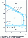 Figure 8 - Pourbaix diagram of lead/water system