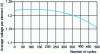 Figure 16 - Evolution of the average voltage of a Ni-MH battery during cycling