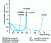 Figure 9 - Effect of a solvent on the capacity of graphite insertion negatives [46]