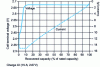 Figure 13 - Zebra" battery charge, voltage and current characteristics, as a function of recovered capacity