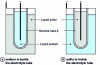 Figure 2 - Schematic diagram of a sodium-sulfur battery in its two possible configurations