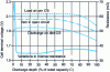 Figure 6 - Terminal voltage of a sodium-sulfur cell, as a function of depth of discharge, under different conditions, and variations in the cell's internal resistance.