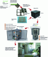 Figure 13 - Example of a planar SOFC micro-cogeneration module and system (source: CFCL)