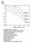 Figure 3 - Specific forces and strain rates for different types of electromechanical converters