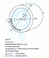 Figure 4 - Permanent-magnet synchronous machine. Case of a symmetrical polyphase stator armature with smooth poles