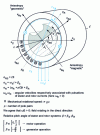 Figure 6 - Rotating machine with induced magnetization: variable reluctance machine. Case of a symmetrical polyphase stator armature with smooth poles