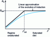 Figure 5 - Evolution of linear current density A L as a function of actuator external dimensions