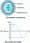 Figure 8 - Excitation flux calculation for a surface permanent magnet actuator
