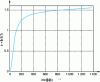 Figure 2 - Example of a behavior law for ferromagnetic cylinder heads