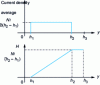 Figure 3 - Variation in current density and magnetic field along the notch