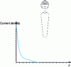 Figure 31 - Notch with solid conductor in the double-cage rotor of an asynchronous machine: equiflux and power-frequency current density