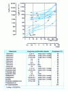 Figure 12 - Contact Gs surface thermal conductance for different material pairs and surface conditions as a function of contact pressure [9]