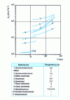 Figure 13 - Gs surface thermal conductance of different material pairs as a function of contact pressure [3]