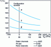 Figure 15 - Evolution of characteristic temperatures
with airflow distribution in the three main circuits different from
that of the nominal configuration (action on airflow in the air gap).