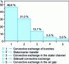 Figure 6 - Involvement of transfer paths in stator
loss evacuation