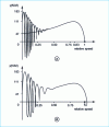 Figure 8 - Torque as a function of speed for a motor starting at no load when energized abruptly (after Blom [1])