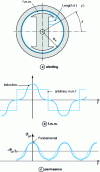 Figure 13 - Practical method for calculating surface permeance and its fundamental component