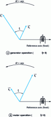 Figure 18 - Spatial vector diagram of stator and rotor rotating magnetic inductions