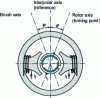 Figure 19 - Elementary DC machine with two-blade commutator and single-phase armature winding ( p = 1)