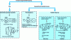 Figure 30 - Main operating modes of the synchronous machine