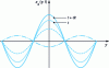 Figure 9 - Evolution of a pulsating wave as a function of time