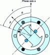 Figure 15 - Elementary representation of a bipolar synchronous machine with wound salient poles