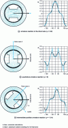 Figure 20 - Examples of field maps resulting from armature and inductor contributions and corresponding induction waveforms for different angular offsets of the armature reaction axis from that of the inductor. 