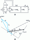 Figure 28 - Simplified equivalent single-phase electrical diagram and corresponding vector diagram or Potier diagram