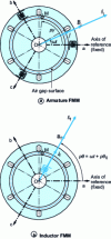 Figure 3 - Vector diagram of armature and field MMF of a bipolar machine with smooth poles