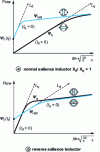 Figure 31 - Total flux embraced in the direct and transverse axis as a function of the injected armature current (locked-rotor DC supply) for both types of inductor.