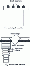 Figure 15 - Shock absorber arrangement for machines with salient and smooth poles