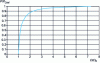 Figure 27 - Variation of normalized output power as a function of normalized rotational speed