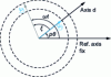 Figure 28 - Vector representation of fields