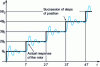 Figure 30 - Illustration of the positional response for a stepper feed.