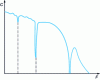 Figure 31 - Torque-frequency characteristic of a stepper motor 