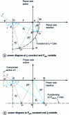 Figure 8 - Power diagram for motor operation (smooth-pole machine with neglected R)