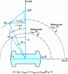 Figure 25 - Voltage diagram at id < 0 above base speed