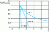 Figure 27 - Normalized available torque characteristic with defluxing