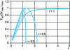 Figure 28 - Characteristic of normalized available power with defluxing