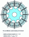 Figure 35 - Flux-switching machine