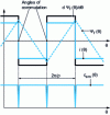 Figure 37 - Ideal waveforms of a single-phase machine supplied with square-wave current