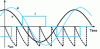 Figure 47 - Idealized waveforms (simple voltage, fem, current and instantaneous electromagnetic torque) in motor and generator convention...