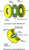 Figure 12 - Axial-flow double excitation machines