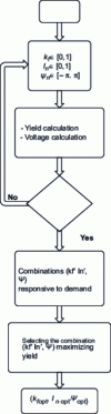 Figure 21 - Yield optimization algorithm