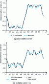 Figure 25 - Comparison of FEM waveforms obtained by 3D finite element calculation and measured [9].