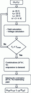 Figure 28 - Hybridization rate optimization algorithm