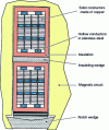 Figure 17 - Stator winding cooling. Notch cut