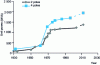 Figure 19 - Trend in unit power of turbo-alternators built in France